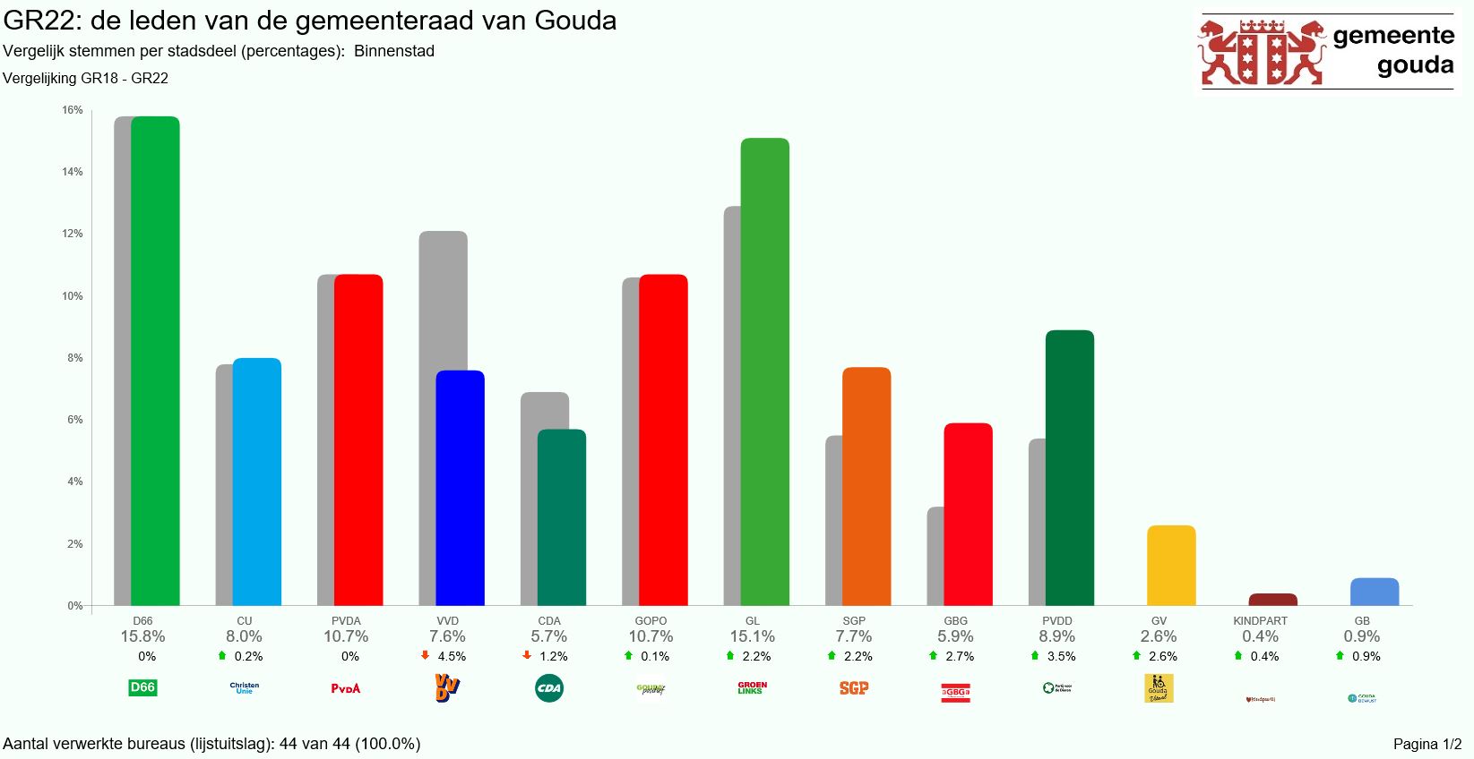 Vergelijking stemmen per partij percentages Binnenstad