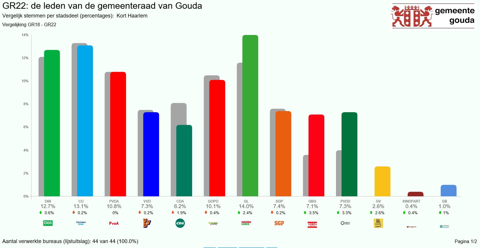 Vergelijking stemmen per partij percentages Kort Haarlem