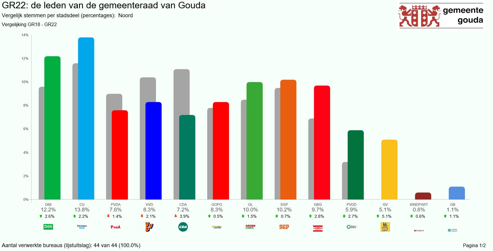Vergelijking stemmen per partij percentages Noord