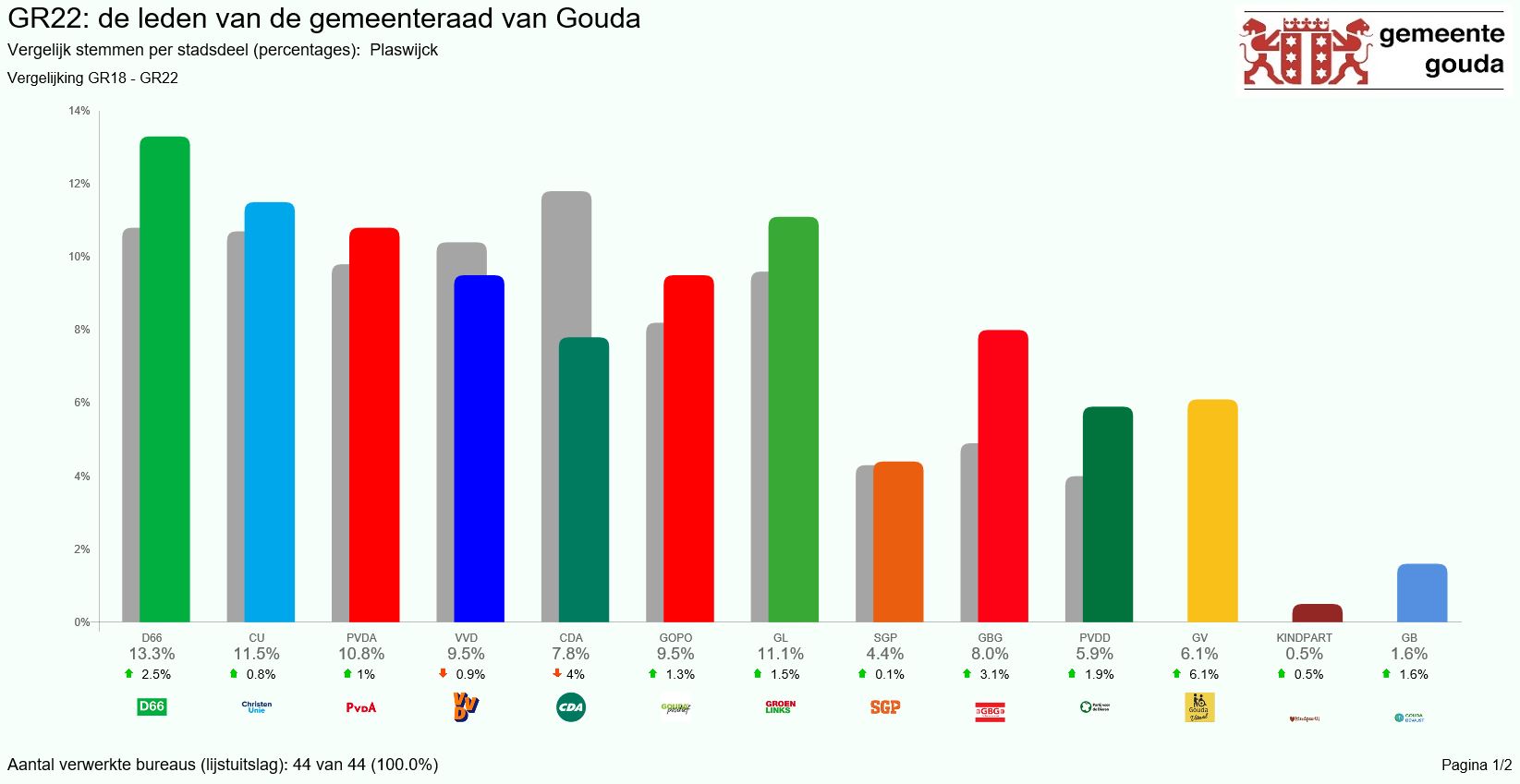 Vergelijking stemmen per partij percentages Plaswijck