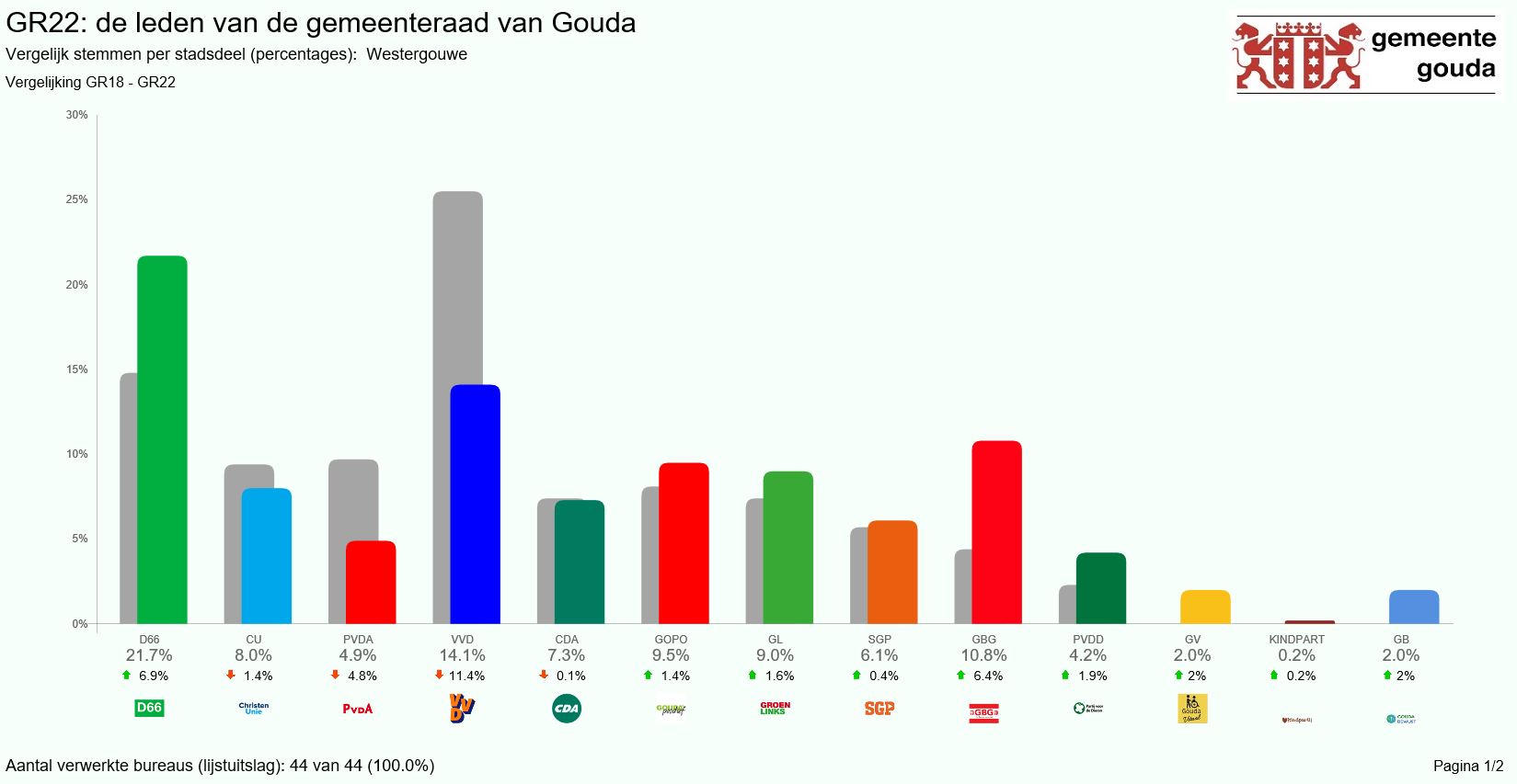 Vergelijking stemmen per partij percentages Westergouwe